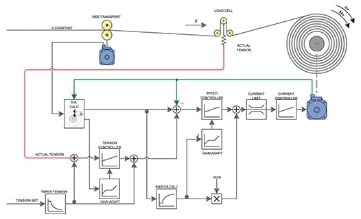 HNC VFD & Servo For Tension Control